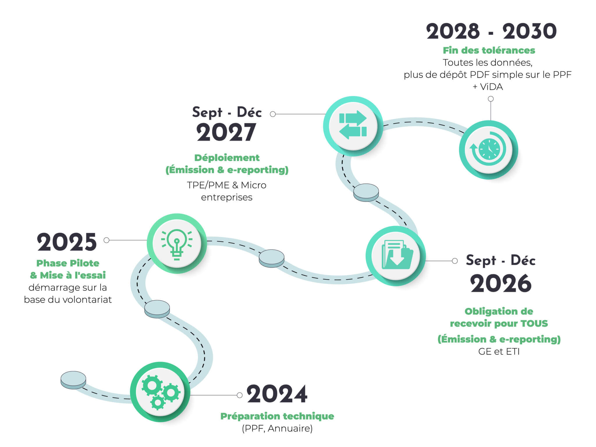 Roadmap EIMA facture électronique