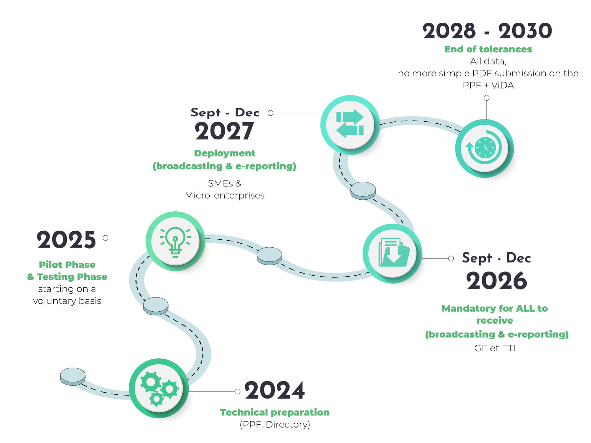 Roadmap Loi de Finances